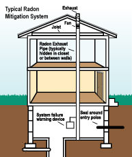 Radon mitigation and testing in Ohio