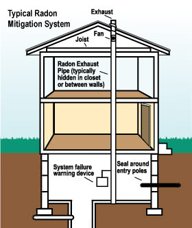 Radon mitigation and testing in Ohio